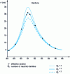 Figure 4 - Reconstructed mass of the Z boson 0 and number of neutrino families (Aleph experiment)