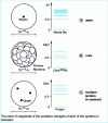 Figure 1 - Scales of size and structural hierarchy in an atom