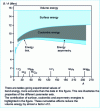 Figure 5 - Average binding energy per nucleon B/A as a function of mass number A