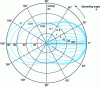 Figure 13 - Differential effective cross-section (in millibarns) of Compton scattering as a function of incident photon energy and scattering angle