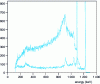 Figure 14 - Spectrum of 60Co without (peak/total area = 29%) and with (peak/total area = 65%) Compton suppression 