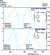 Figure 10 - Absorption and emission spectra for polyvinyltoluene and polystyrene