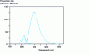 Figure 17 - Light emission...