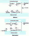 Figure 27 - Acceptor levels...