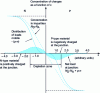 Figure 28 - Schematic representation of the PN junction