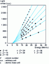 Figure 6 - Light emission as a function of energy per nucleon for various heavy ions in CsI (Tl)