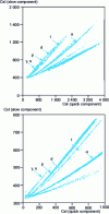 Figure 7 - Slow vs. fast component diagrams of CsI (Tl) for different ions