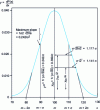 Figure 1 - Gauss curve from 