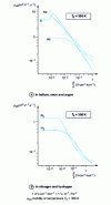 Figure 11 - Reduced electron mobility