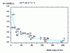 Figure 12 - Ion mobility as a function of molar mass