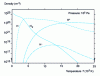 Figure 16 - Evolution with temperature of the densities of the various species in a hydrogen plasma at equilibrium at p = 105 Pa