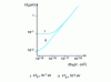 Figure 18 - Relationship between Te and E/n0 for a helium plasma