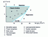 Figure 19 - Plasma classification diagram and position of some typical plasmas 