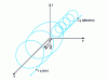 Figure 23 - Movement of a positive ion and an electron in parallel fields oriented in the x direction