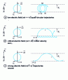 Figure 24 - Trajectories in constant  and  uniform fields