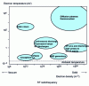 Figure 3 - Plasma classification 