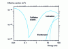 Figure 5 - Evolution with incident particle energy of collision cross sections for the argon atom