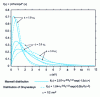 Figure 9 - Evolution with energy ε (in eV) of the Maxwell and Druyvesteyn distributions...