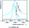 Figure 12 - Effect of density on intensity and bandwidth in the isotropic ν1 band (1,285 cm-1) of N2O (from )