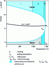 Figure 7 - Mercury coexistence curve