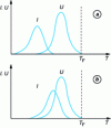 Figure 4 - Nucleation and growth rates as a function of temperature