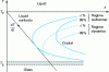 Figure 5 - Transformation of supercooled liquid into crystal or glass, depending on cooling rate