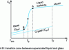 Figure 6 - Evolution of heat capacity at constant pressure in the glass transition range as a function of temperature