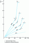 Figure 8 - Dilatometric curves for glasses in the B₂O₃ (B)-SiO₂ (S) binary (from [5])