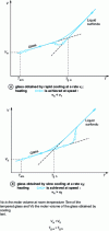 Figure 9 - Glass transition: heating and relaxation