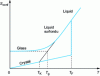 Figure 11 - Evolution of configuration entropy as a function of temperature