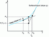 Figure 12 - Evolution of a property in the glass transition range: notion of fictitious temperature