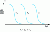 Figure 14 - Variation in relative stress during relaxation experiments at different temperatures