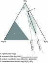 Figure 17 - Multicomponent glass: isothermal cross-section of a ternary system