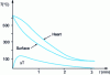 Figure 7 - Thermal quenching: temperature profile