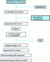 Figure 6 - Procedure for synthesizing a metal oxide aerogel Pb(Zr0.53Ti0.47)O3