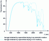 Figure 1 - Transmission spectrum of two 3 mm thick aerogels from the same gel