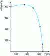 Figure 22 - Specific surface area of an aerogel sample with an initial density of 0.5, heated for 15 minutes at the temperature in question.
