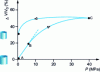 Figure 27 - Relative change in aerogel volume under isostatic pressure P