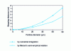 Figure 3 - Values for stopping distance as a function of particle diameter for initial velocity = 10 m/s and particle density = 103 kg.m–3