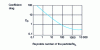 Figure 4 - Variations in drag coefficient as a function of particle Reynolds number