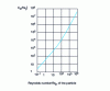 Figure 5 - Variation of as a function of the particle's Reynolds number