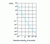 Figure 6 - Variation of the  ratio as a function of the particle's Reynolds number