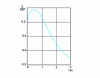 Figure 4 - Variation of the Langevin parameter  as a function of 1/µ