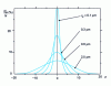 Figure 6 - Representative Boltzmann equilibrium curves for different aerosol sizes