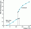 Figure 20 - Electrostatic atomizers – Example of transition from micro-drip mode to conical jet mode – (Cloupeau and Prunet-Foch)