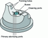 Figure 3 - Diagram of a mist deformation atomizer – [5]