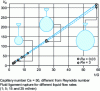 Figure 3 - Volume and shape of a drop during ligament rupture as a function of the inverse of the Bond number (Wilkes et al.)