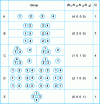 Figure 11 - Possible groupings of four primary particles – (Longuet-Higgins)