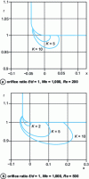 Figure 13 - Evolution of cavitation number K in an orifice (Dabiri et al.)