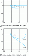 Figure 14 - Evolution of cavitation number K in an orifice (Dabiri et al.)